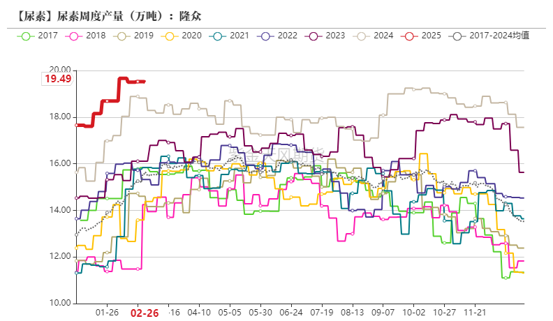 尿素:裹挟上行 第15张 尿素:裹挟上行 第15张