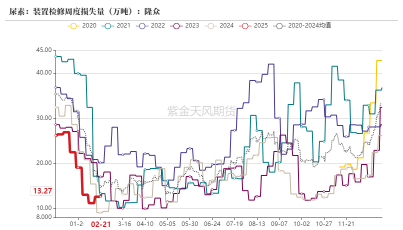 尿素:裹挟上行 第16张 尿素:裹挟上行 第16张