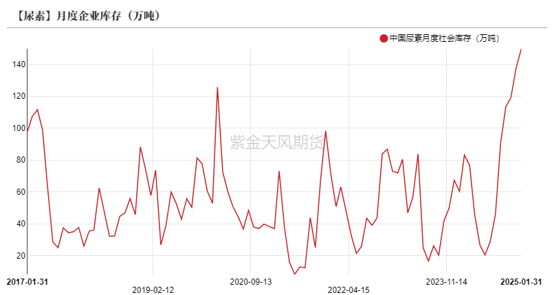 尿素:裹挟上行 第20张 尿素:裹挟上行 第20张