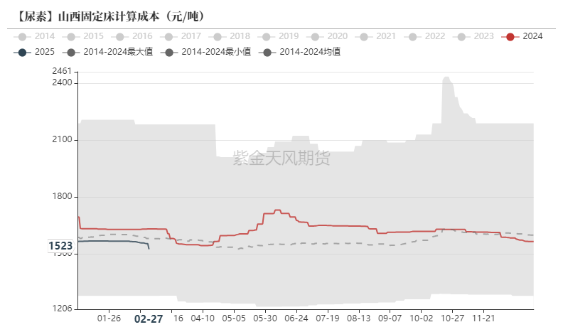 尿素:裹挟上行 第21张 尿素:裹挟上行 第21张