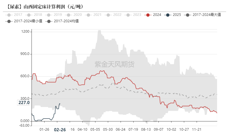 尿素:裹挟上行 第22张 尿素:裹挟上行 第22张