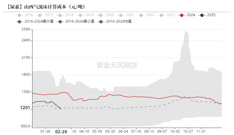 尿素:裹挟上行 第23张 尿素:裹挟上行 第23张