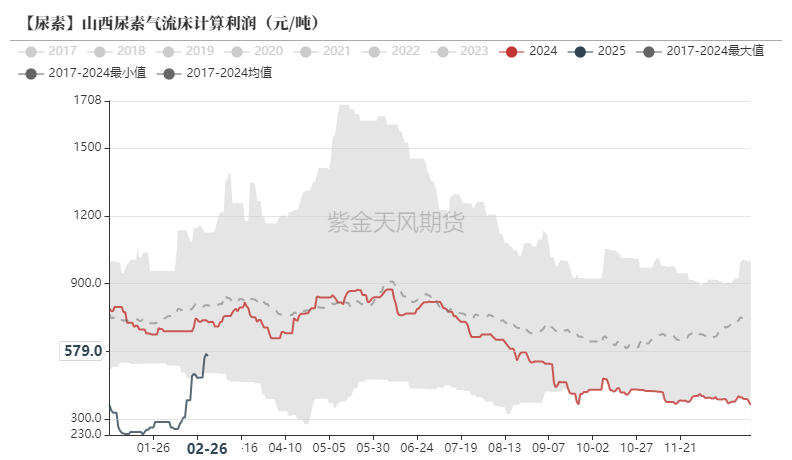 尿素:裹挟上行 第24张 尿素:裹挟上行 第24张