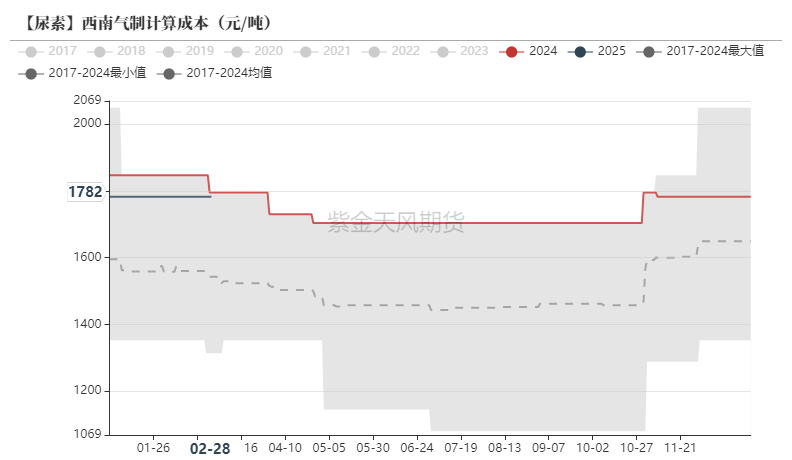 尿素:裹挟上行 第25张 尿素:裹挟上行 第25张