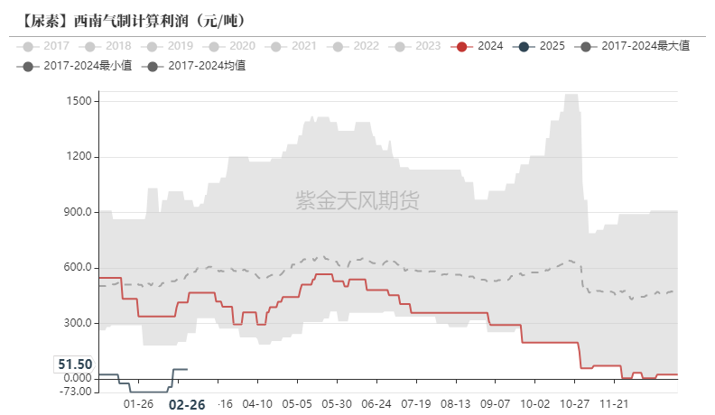 尿素:裹挟上行 第26张 尿素:裹挟上行 第26张