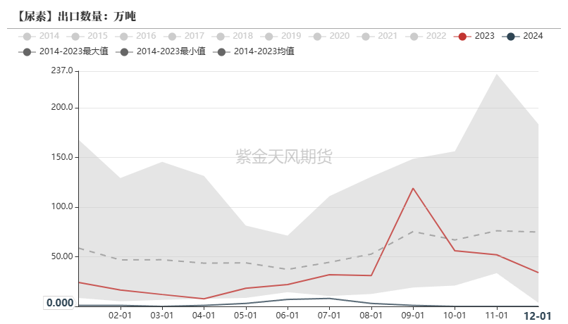 尿素:裹挟上行 第27张 尿素:裹挟上行 第27张