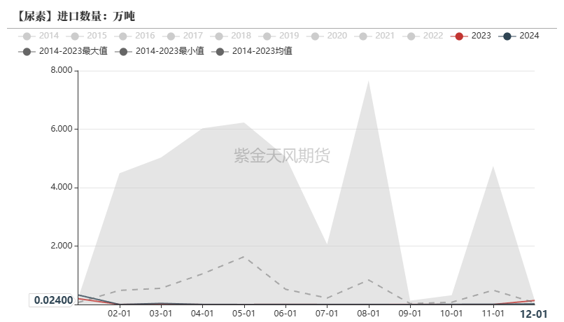 尿素:裹挟上行 第28张 尿素:裹挟上行 第28张