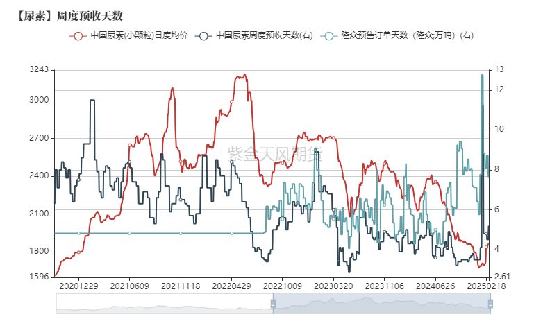尿素:裹挟上行 第29张 尿素:裹挟上行 第29张