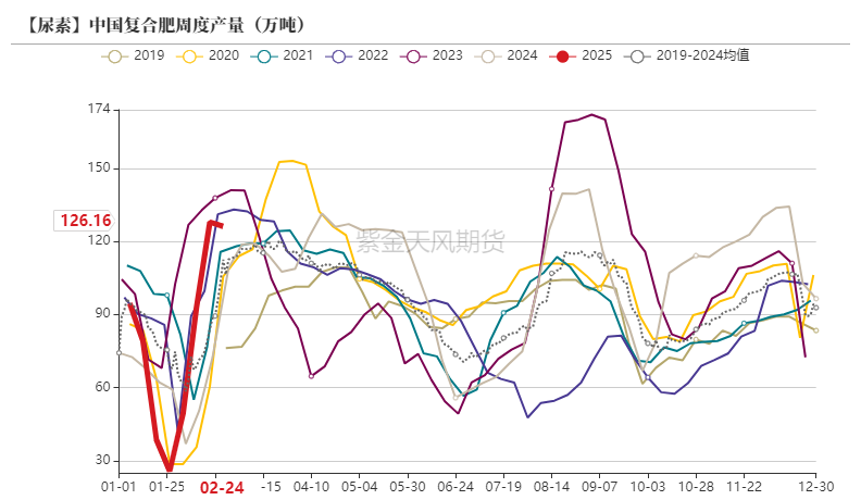 尿素:裹挟上行 第34张 尿素:裹挟上行 第34张