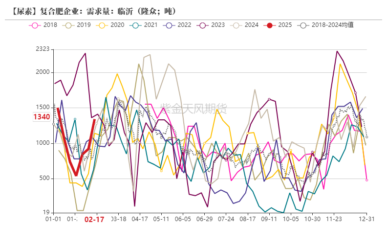 尿素:裹挟上行 第36张 尿素:裹挟上行 第36张