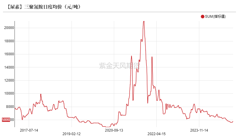 尿素:裹挟上行 第37张 尿素:裹挟上行 第37张