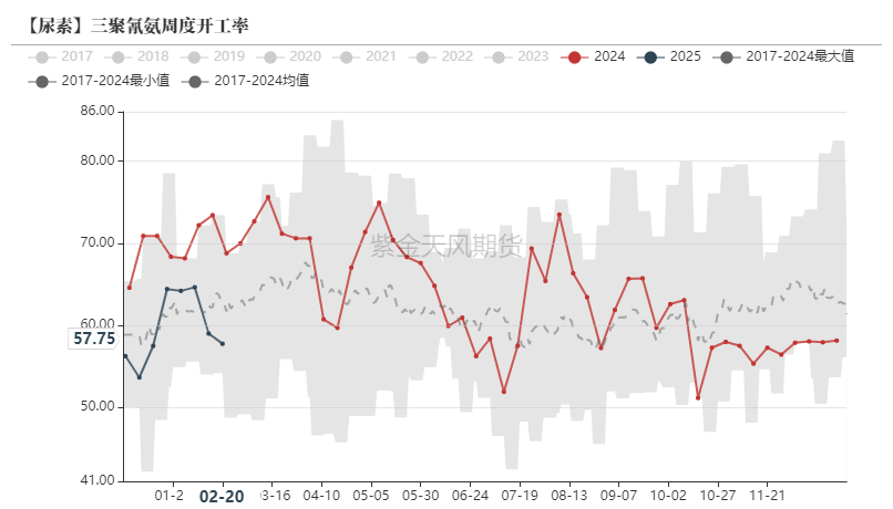 尿素:裹挟上行 第39张 尿素:裹挟上行 第39张