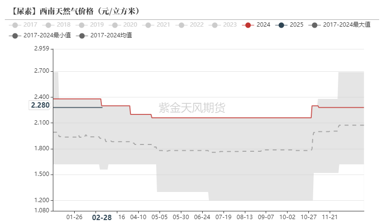 尿素:裹挟上行 第46张 尿素:裹挟上行 第46张