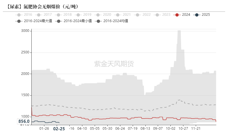尿素:裹挟上行 第48张 尿素:裹挟上行 第48张