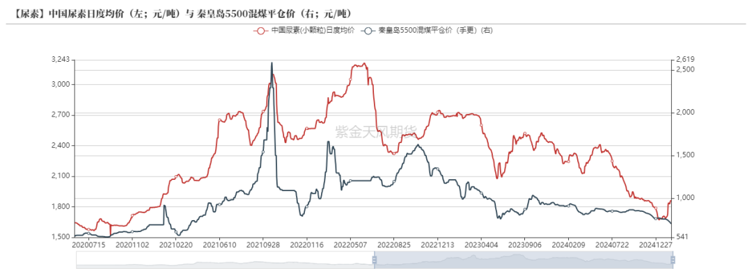 尿素:裹挟上行 第49张 尿素:裹挟上行 第49张