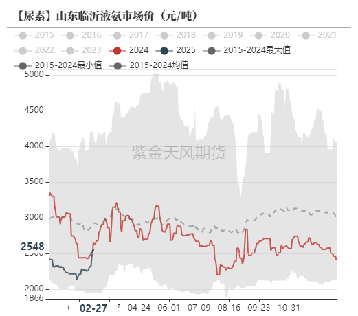 尿素:裹挟上行 第50张 尿素:裹挟上行 第50张