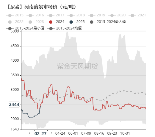 尿素:裹挟上行 第52张 尿素:裹挟上行 第52张