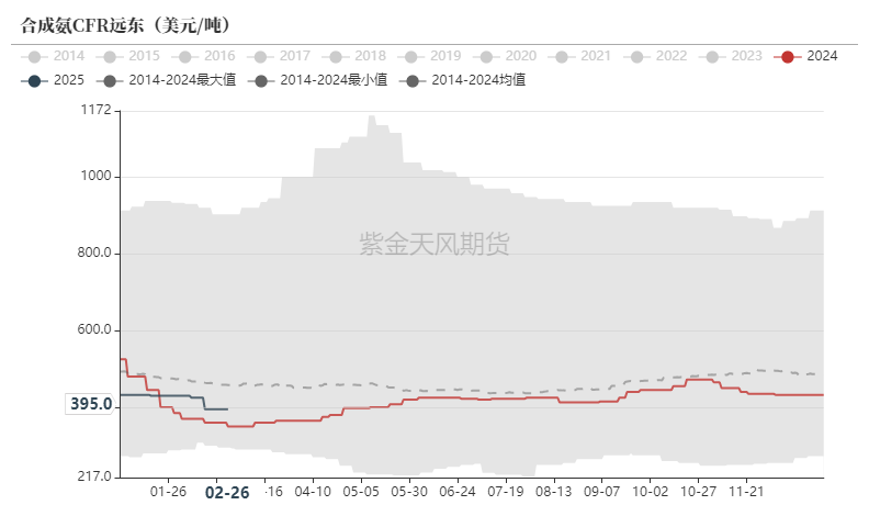 尿素:裹挟上行 第53张 尿素:裹挟上行 第53张