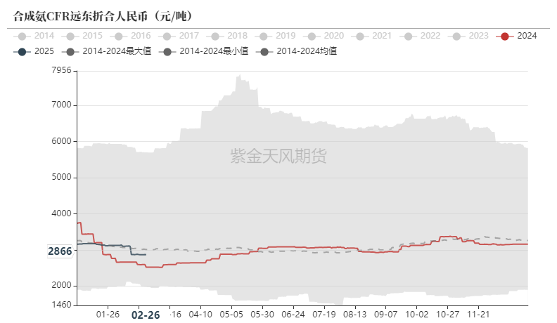 尿素:裹挟上行 第54张 尿素:裹挟上行 第54张