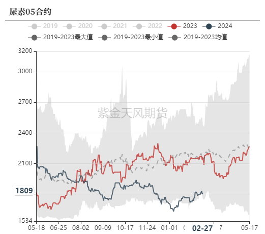 尿素:裹挟上行 第55张 尿素:裹挟上行 第55张