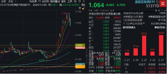 无惧回调,南下逆市爆买119亿!港股互联网ETF(513770)失守10日线,介入时机到? 第1张 无惧回调,南下逆市爆买119亿!港股互联网ETF(513770)失守10日线,介入时机到? 第1张
