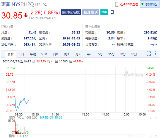 惠普下跌了6.9% 第二季度业绩指引弱于预期  第1张