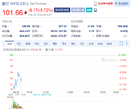 戴尔跌5.7%,Q4营收不及预期 第1张 戴尔跌5.7%,Q4营收不及预期 第1张
