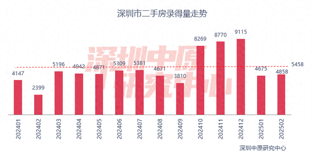 百城二手房价格连续7个月环比跌幅收窄，核心城市节后交易量快速复苏  第1张