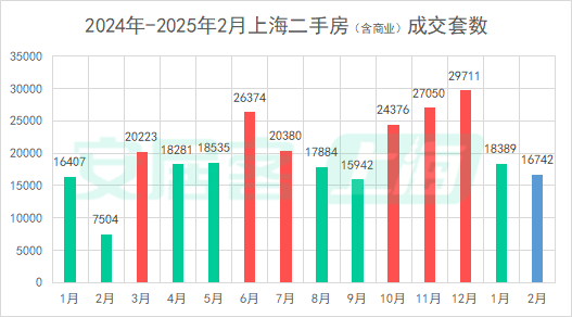 百城二手房价格连续7个月环比跌幅收窄，核心城市节后交易量快速复苏  第2张