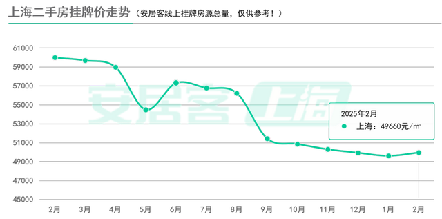 百城二手房价格连续7个月环比跌幅收窄，核心城市节后交易量快速复苏  第3张