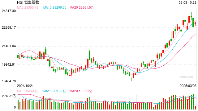 快讯：恒指高开0.84% 科指涨1.14% 蜜雪集团涨近30%  第1张