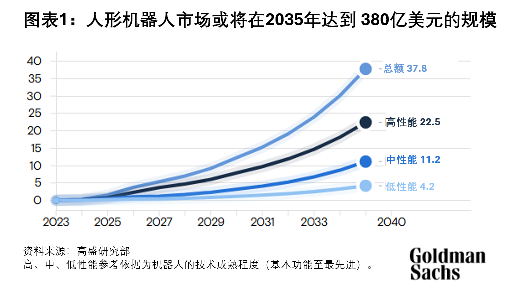 高盛:人形机器人行业或在2025年从研发阶段步入量产阶段 第1张 高盛:人形机器人行业或在2025年从研发阶段步入量产阶段 第1张