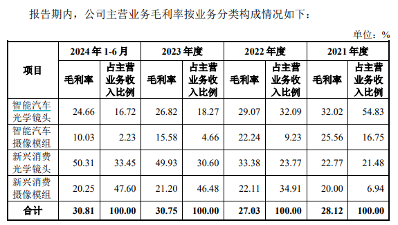 弘景光电IPO：业绩增长放缓、研发费用率低于同行 近半收入依赖第一大客户影石创新  第1张