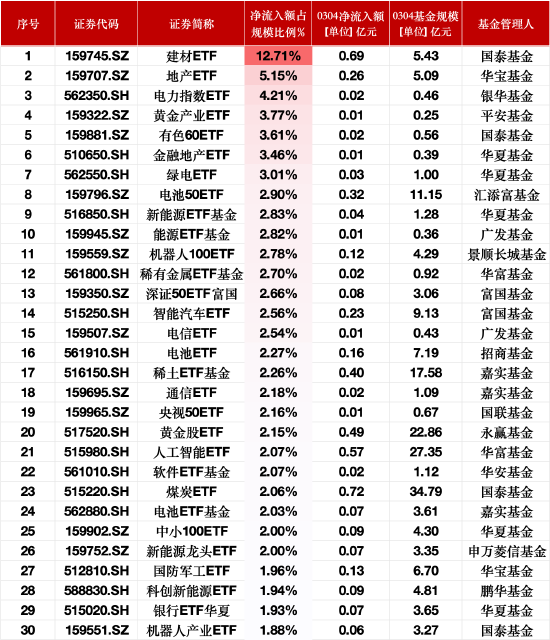 3月4日ETF资金流入榜单：建材ETF净流入额占比增12.71%，地产ETF占比增5.15%  第1张