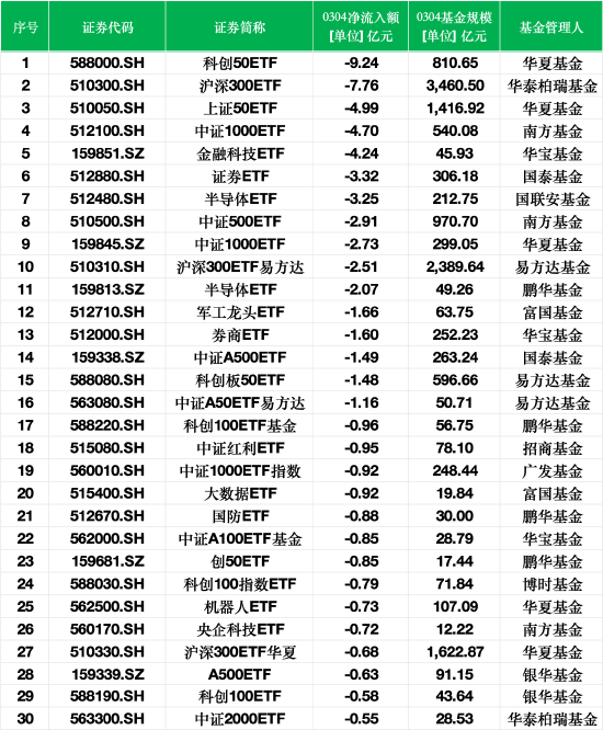 最不受欢迎ETF：3月4日华夏科创50ETF遭净赎回9.24亿元，华泰柏瑞沪深300ETF遭净赎回7.76亿元  第1张