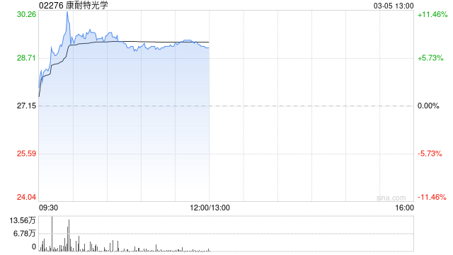 康耐特光学盘中涨超11% 中国信通院将举办AI眼镜专题研讨会  第1张