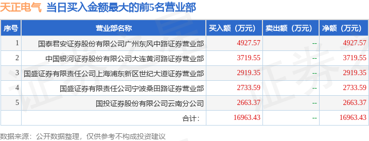 3月5日天正电气（605066）龙虎榜数据：游资陈小群、宁波桑田路上榜  第1张