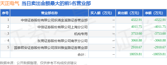 3月5日天正电气（605066）龙虎榜数据：游资陈小群、宁波桑田路上榜  第2张
