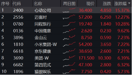 全线爆发，港股重启主升浪！港股互联网ETF（513770）涨逾3%，站上10日线！机构：调整压力已释放  第1张