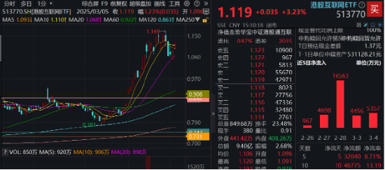 全线爆发，港股重启主升浪！港股互联网ETF（513770）涨逾3%，站上10日线！机构：调整压力已释放  第2张