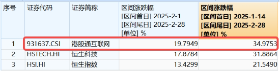 全线爆发，港股重启主升浪！港股互联网ETF（513770）涨逾3%，站上10日线！机构：调整压力已释放  第3张