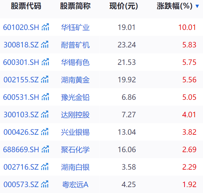 锑锭价格近月疯涨，“有色·锑”概念持续活跃！2连板大牛股回应  第1张