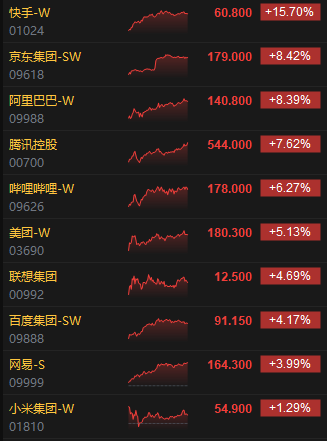 收评:港股恒指涨3.29% 科指涨5.4% 金蝶国际涨超20% 第4张 收评:港股恒指涨3.29% 科指涨5.4% 金蝶国际涨超20% 第4张