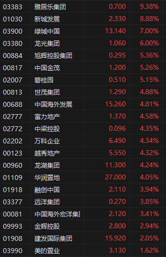 收评:港股恒指涨3.29% 科指涨5.4% 金蝶国际涨超20% 第5张 收评:港股恒指涨3.29% 科指涨5.4% 金蝶国际涨超20% 第5张