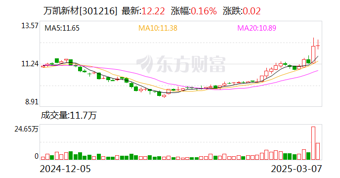 万凯新材:公司暂未开展与蜜雪冰城的直接合作 第1张 万凯新材:公司暂未开展与蜜雪冰城的直接合作 第1张