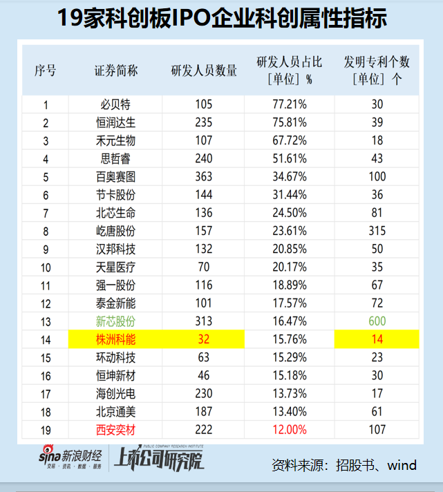 科创板IPO企业盘点：株洲科能发明专利、研发人员数量排名皆垫底 多项科创属性指标落后于主要竞对  第1张