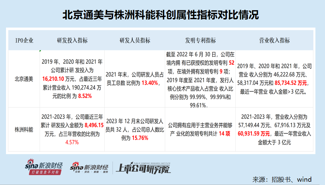 科创板IPO企业盘点：株洲科能发明专利、研发人员数量排名皆垫底 多项科创属性指标落后于主要竞对  第2张