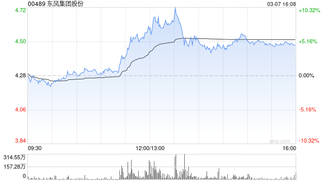 东风集团股份:1至2月累计汽车销量为22.59万辆 同比减少31.8% 第1张 东风集团股份:1至2月累计汽车销量为22.59万辆 同比减少31.8% 第1张
