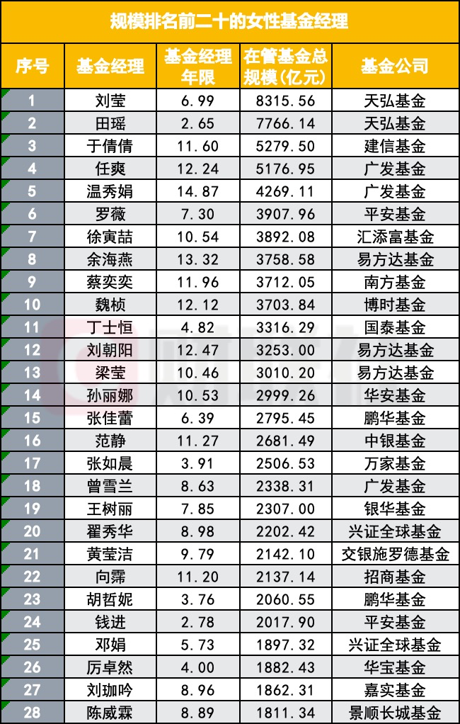 突破四位数!公募巾帼军团扩容至1088人,在管规模53%顶半边天 第1张 突破四位数!公募巾帼军团扩容至1088人,在管规模53%顶半边天 第1张