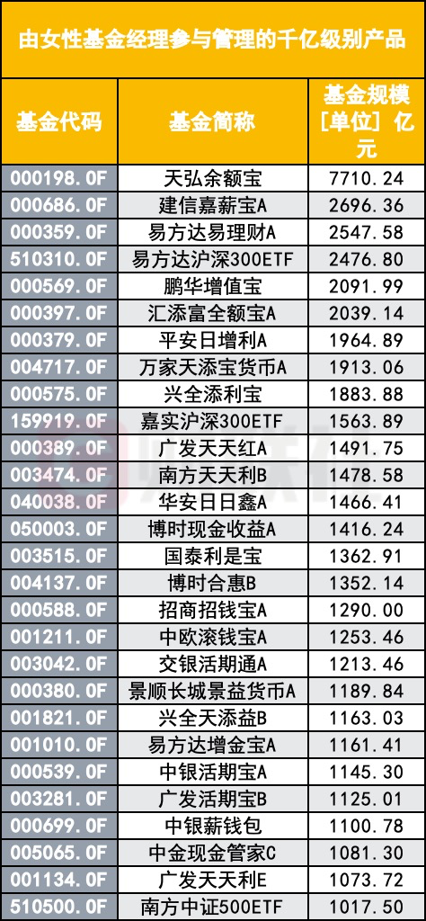 突破四位数!公募巾帼军团扩容至1088人,在管规模53%顶半边天 第2张 突破四位数!公募巾帼军团扩容至1088人,在管规模53%顶半边天 第2张